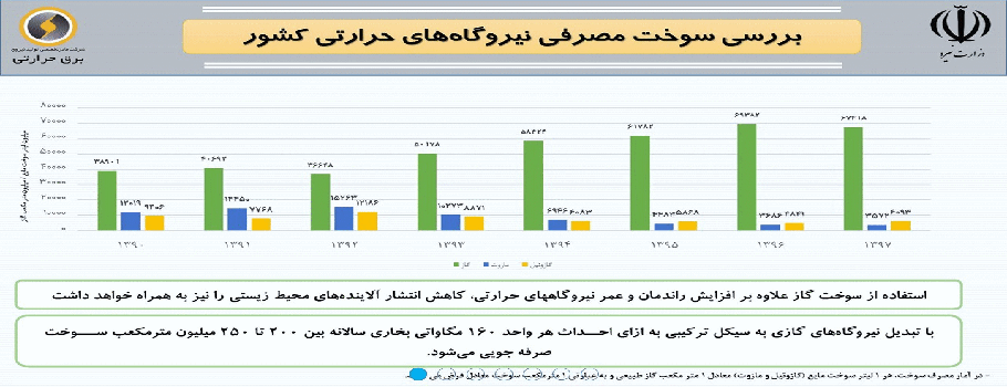 افزایش تولید نیروگاه نسبت به سال1398