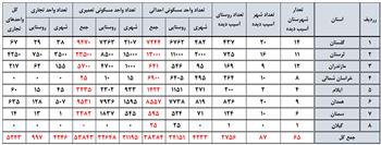 تخریب کامل ۳۸ هزار و ۳۸۴ واحد مسکونی شهری و روستایی در هشت استان