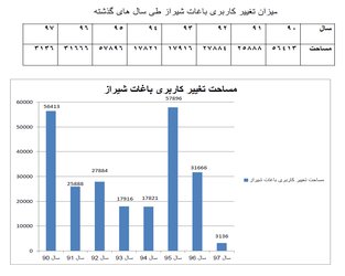 کاهش میزان تغییر کاربری باغات و جذب حداقلی پرسنل در سال ۹۷