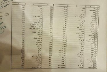 نتایج انتخابات شورای مرکزی نظام مهندسی کشور اعلام شد