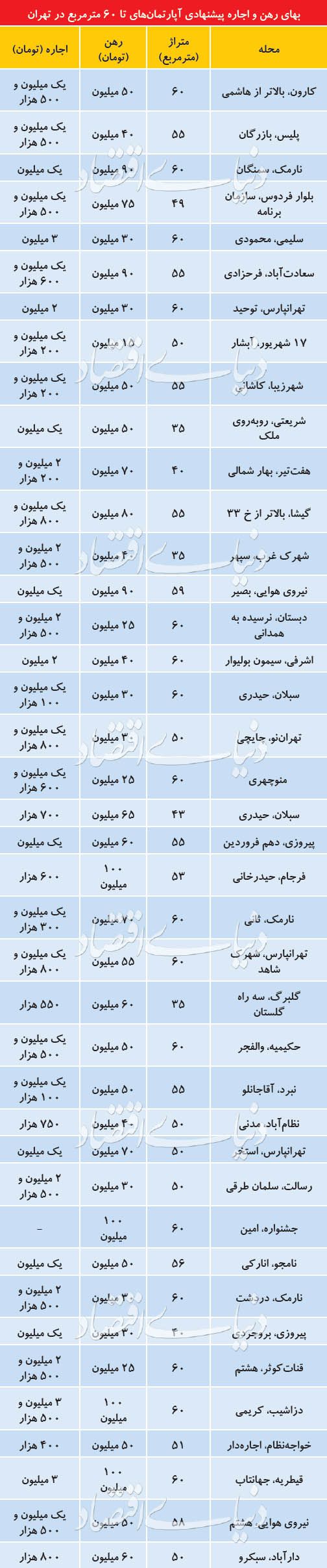 فرمول پیشنهاد اجاره آپارتمان‌های نقلی
