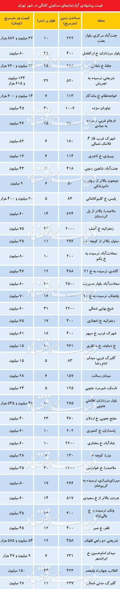 قیمت کلنگی‌های بازار مسکن تهران
