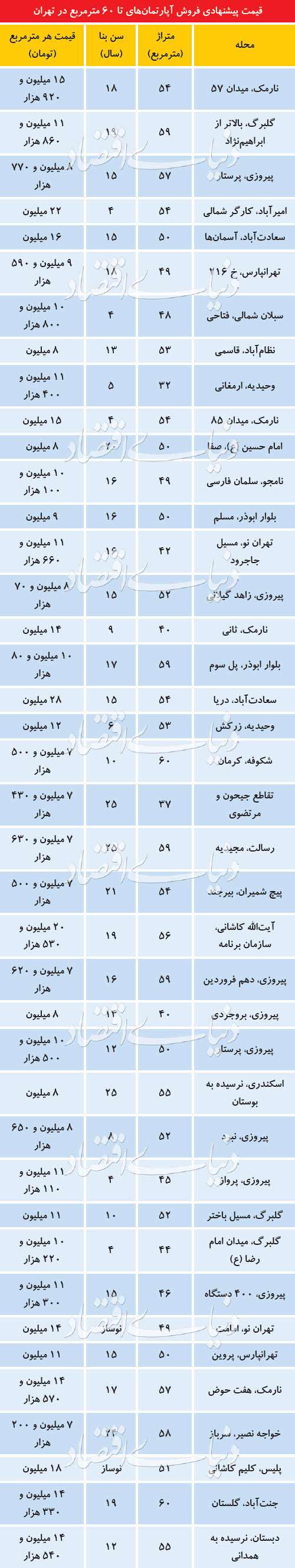 وضعیت بازار آپارتمان‌های کوچک‌متراژ در تهران