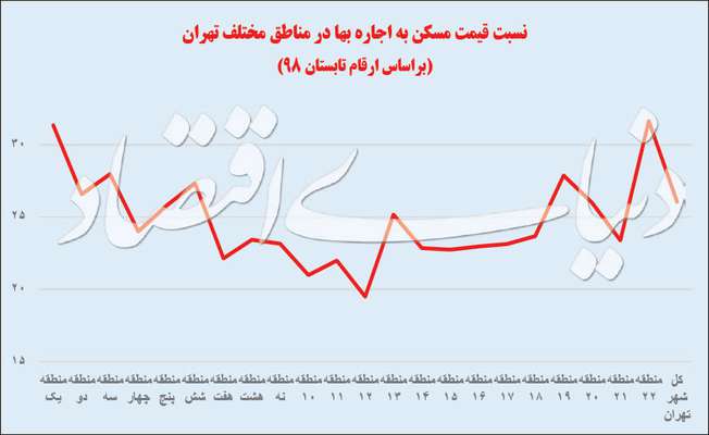 سه پیام از حباب‌سنج مسکن