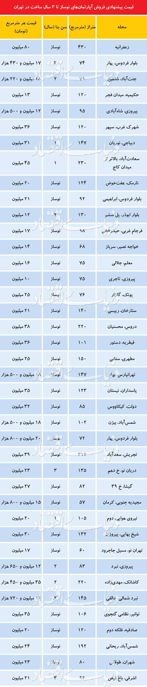 آپارتمان‌های نوساز بازار مسکن چند متری است؟