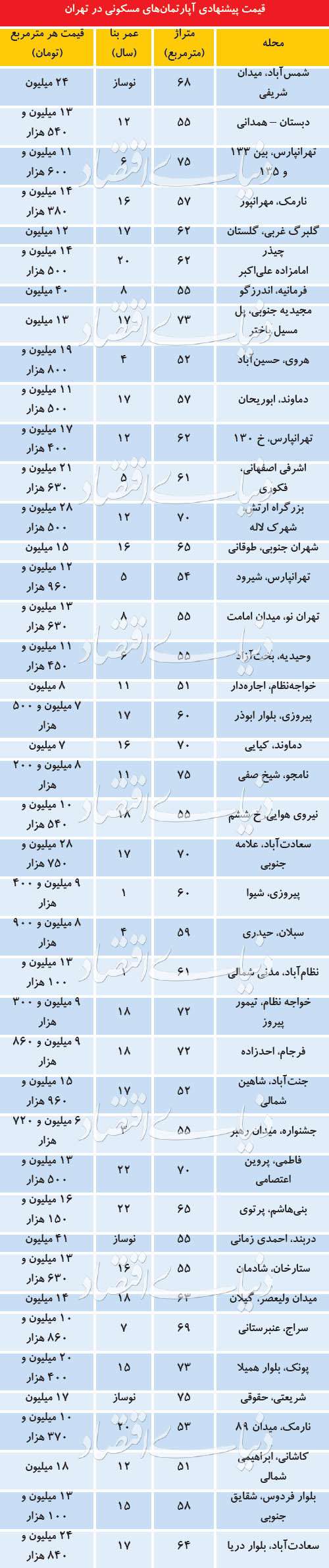 افزایش عرضه آپارتمان‌های میانسال در بازار