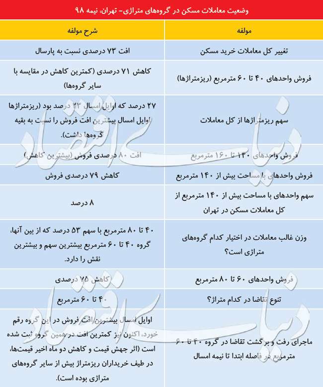عمق رکود در کدام «متراژ»؟