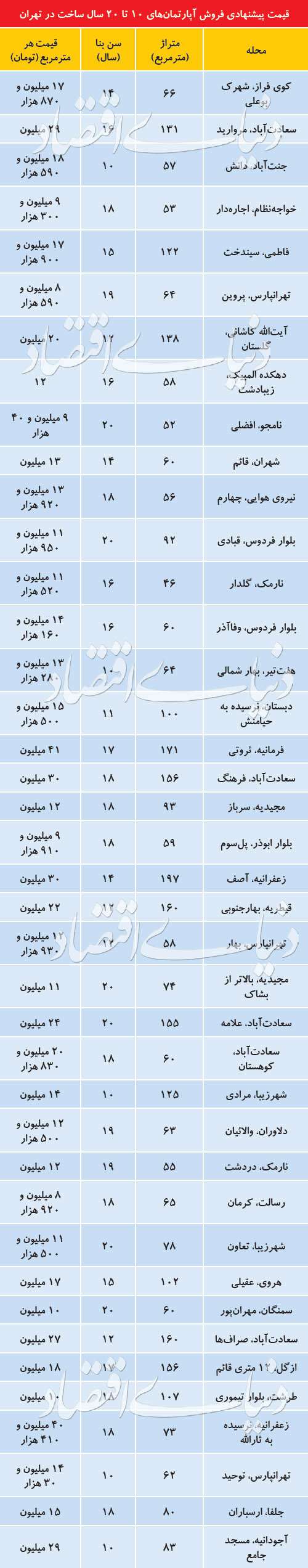فهرست آپارتمان‌های قیمت‌مناسب در گروه سنی ۱۰ تا ۲۰ سال