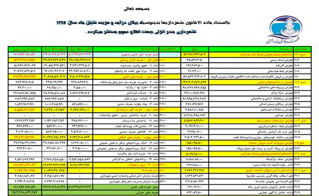 بیلان درآمد و هزینه شش ماهه سال ۱۳۹۸ شهرداری بندرانزلی