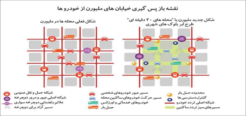 الگوی ملبورن در خودروزدایی