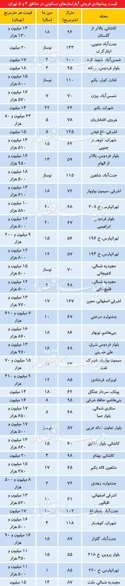 گروه سنی غالب  در بازار املاک مصرفی