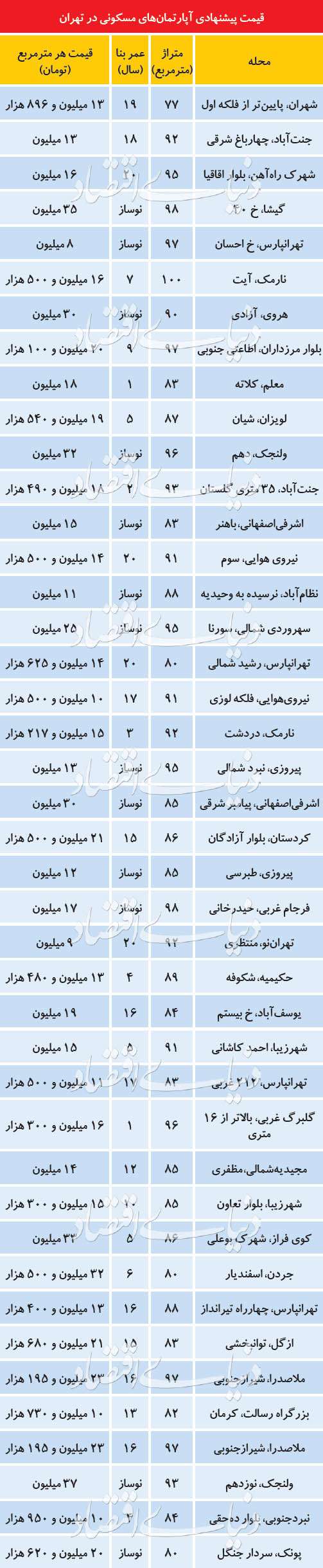 جدیدترین فایل‌های عرضه‌شده در بازار املاک تهران