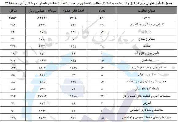 ایجاد بیش از ۳۵۰۰ شغل در بخش تعاون