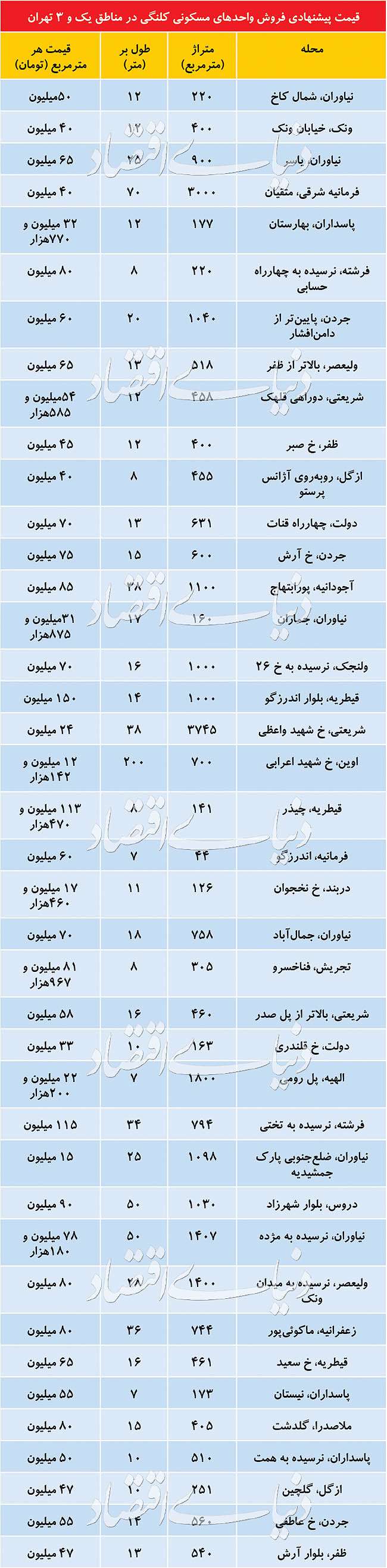 کانون عرضه املاک کلنگی تهران