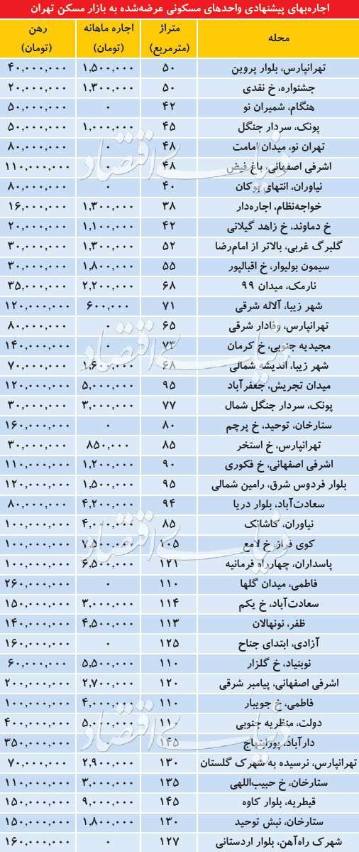 مشخصات فایل‌های موجود در بازار اجاره