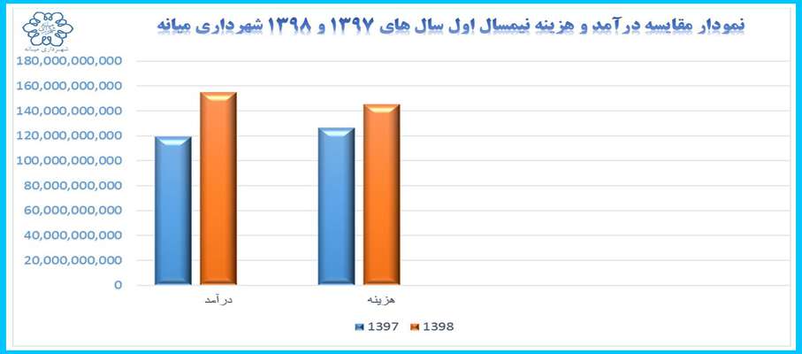 صورت درآمد و هزینه شهرداری میانه در شش ماهه نخست سال 1398