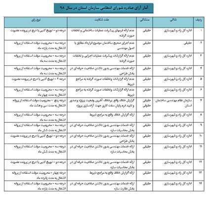 آمار آرای صادره شورای انتظامی سازمان استان در سال ۹۸