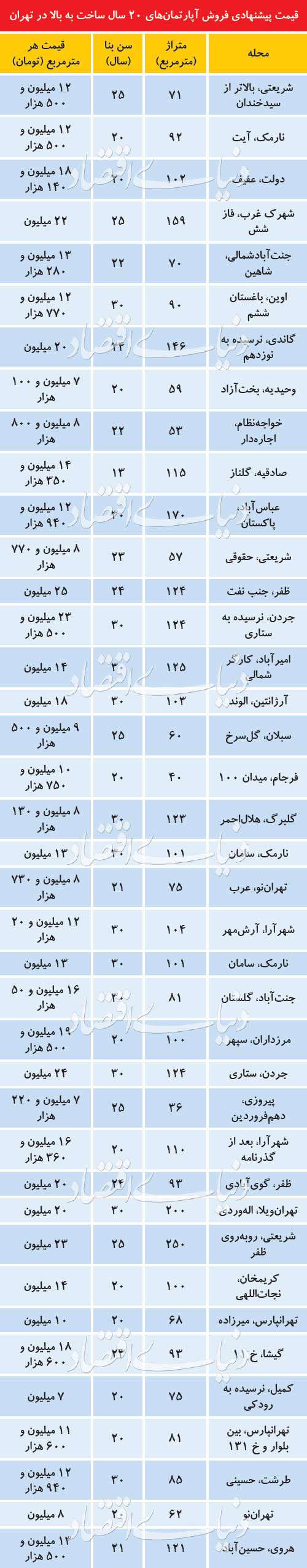 دو شیوه قیمت‌گذاری در بازار آپارتمان‌های قدیمی
