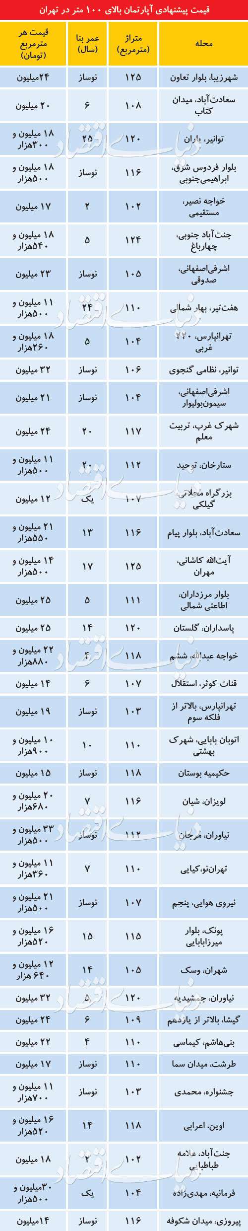 قیمت پیشنهادی آپارتمان‌های ۱۰۰ متر به بالا