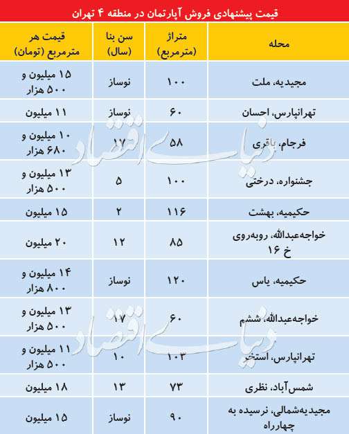 قیمت‌های حبابی در مناطق مصرفی مسکن