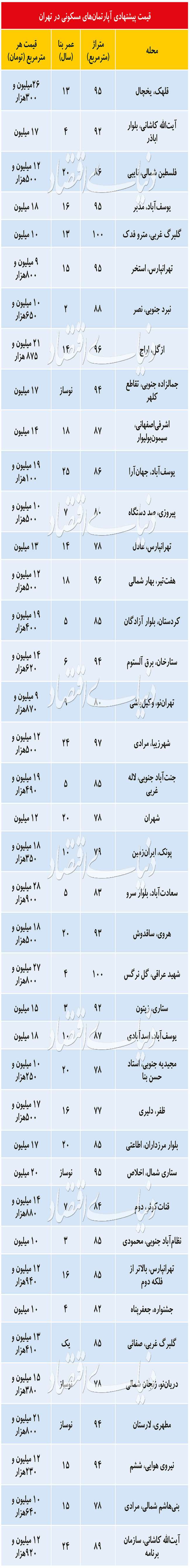 موجودی آپارتمان‌ نزد بنگا‌ه‌های ملکی