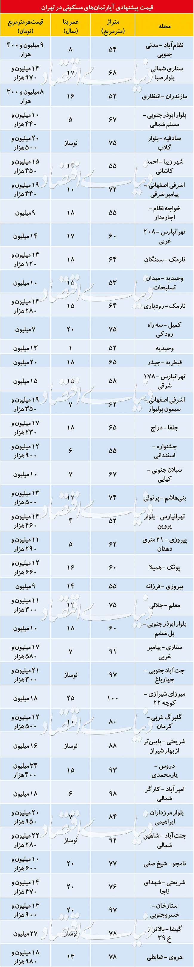 «کمیاب» شدن واحدهای نوساز در بازار مسکن