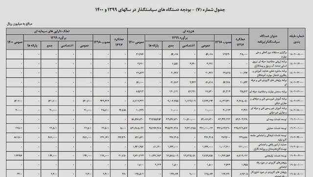 بودجه ۵۹۳ هزار میلیارد ریالی وزارت کار در سال آینده