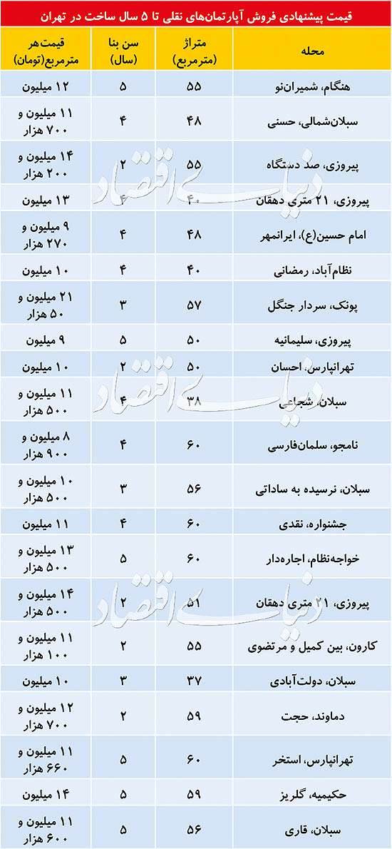 موجودی آپارتمان‌های نقلی و نوساز