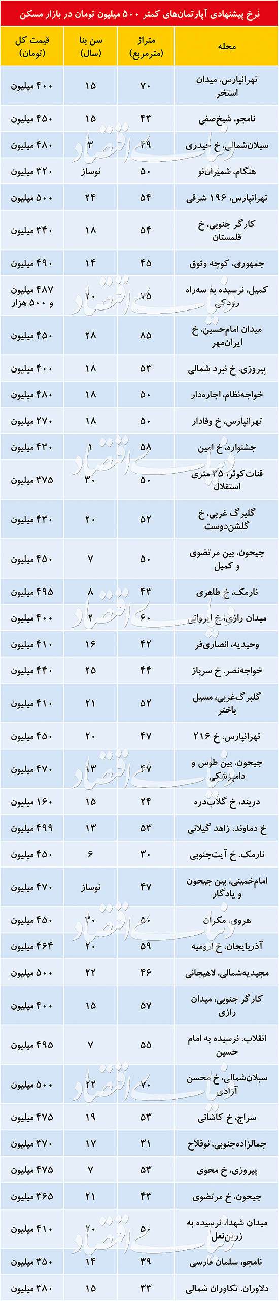 کانون عرضه واحدهای مسکونی ارزان‌ بازار پایتخت