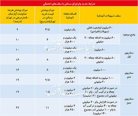 افزایش وام مسکن در سه سناریو