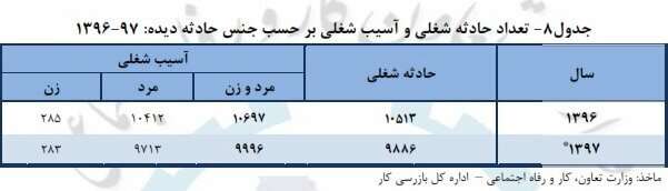 بیشترین آمار حوادث کار در کدام بخش است؟