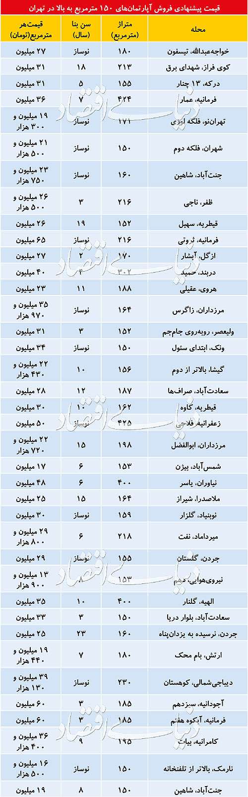 دو دسته قیمتی در بازار  آپارتمان‌های لوکس‌متراژ