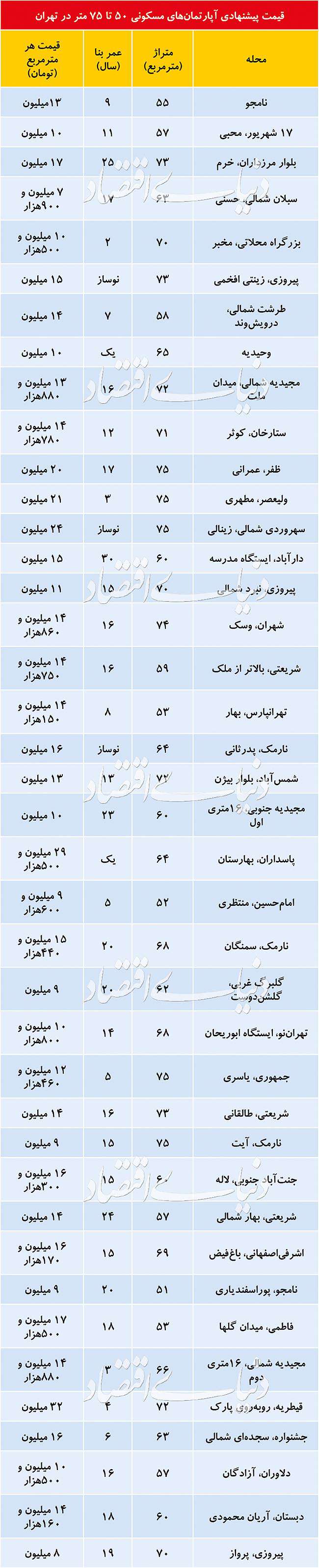 رفتار خریداران و فروشنده‌ها   در بازار مسکن