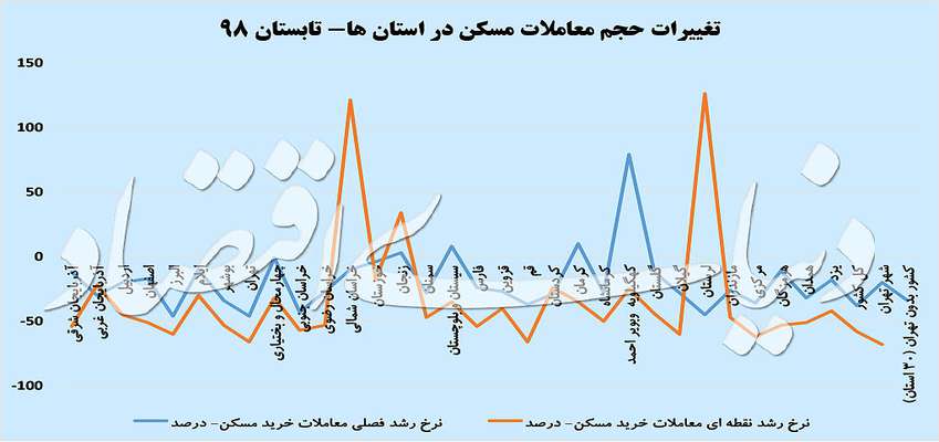 وزن‌کشی استانی رکود مسکن