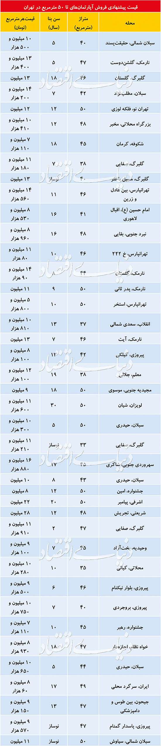جنس متفاوت تقاضا برای آپارتمان‌های نقلی پایتخت