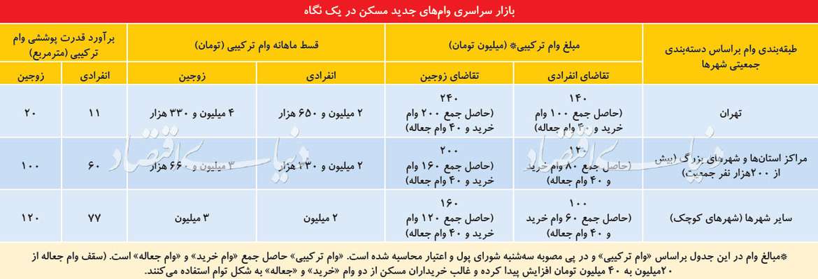 قسط و قدرت وام جدید مسکن