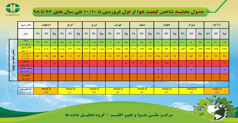 جدول مقایسه شاخص کیفیت هوا از اول فروردین تا دهم دی ماه طی سال های ۹۶ تا ۹۸