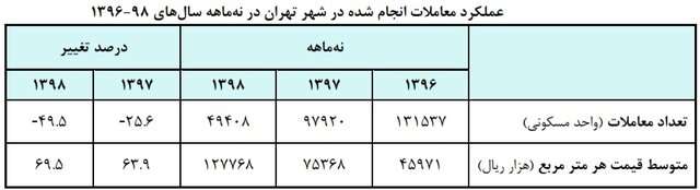 مسکن بیش از این ظرفیت افزایش قیمت ندارد