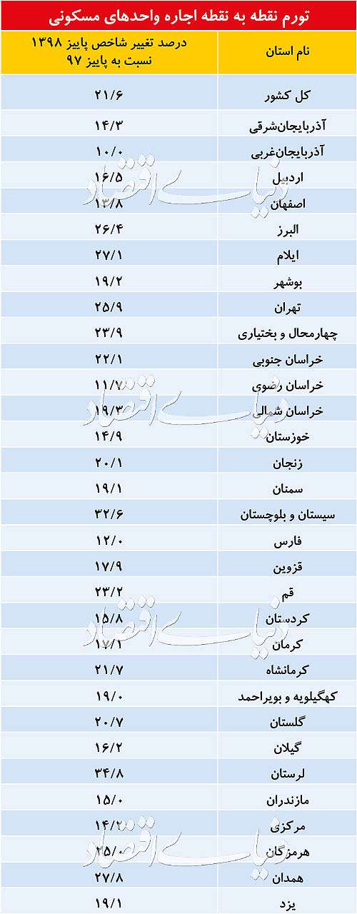 بازندگان پاییزی بازار اجاره