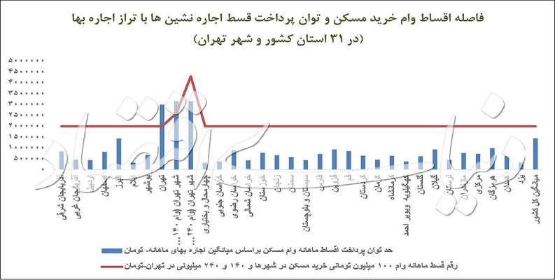 فاصله مستاجران با وام مسکن