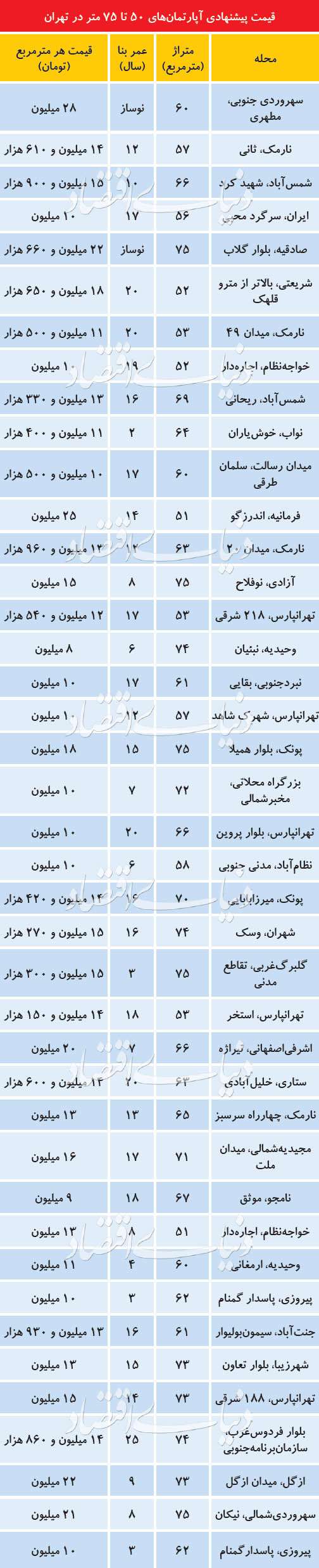 حضور «فروشنده‌های خاص» در بازار