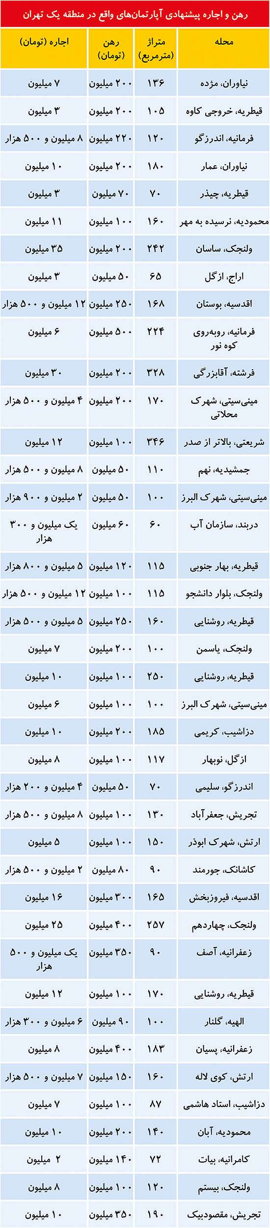 مشکل بازار اجاره‌بها  در منطقه شمالی تهران