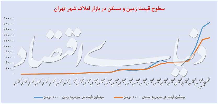 رصد مسکن از دوربین زمین