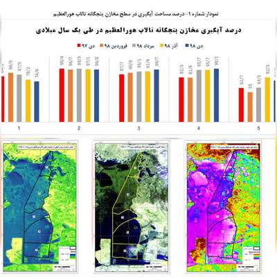 پایش و رصد مخازن پنج گانه تالاب هورالعظیم توسط شرکت بهره برداری از شبکه های آبیاری کرخه و شاوور