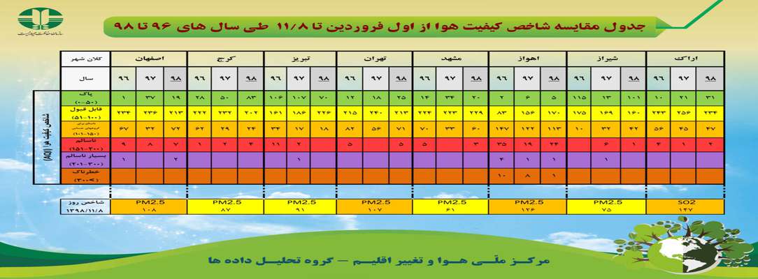 جدول مقایسه شاخص کیفیت هوا از اول فروردین تا ۸ بهمن ماه طی سال های ۹۶ تا ۹۸