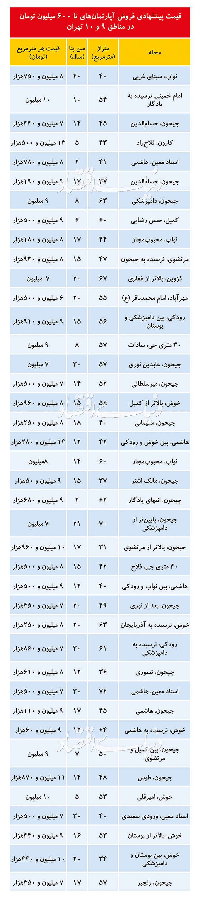قیمت زیر ۱۰ میلیونی در بازار مسکن دو منطقه جنوبی