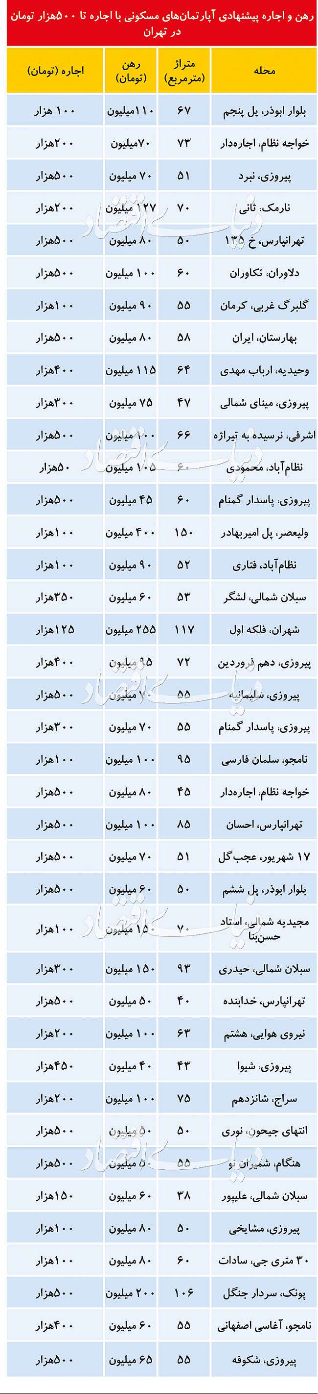 علت نایاب شدن «رهن کامل» در بازار اجاره