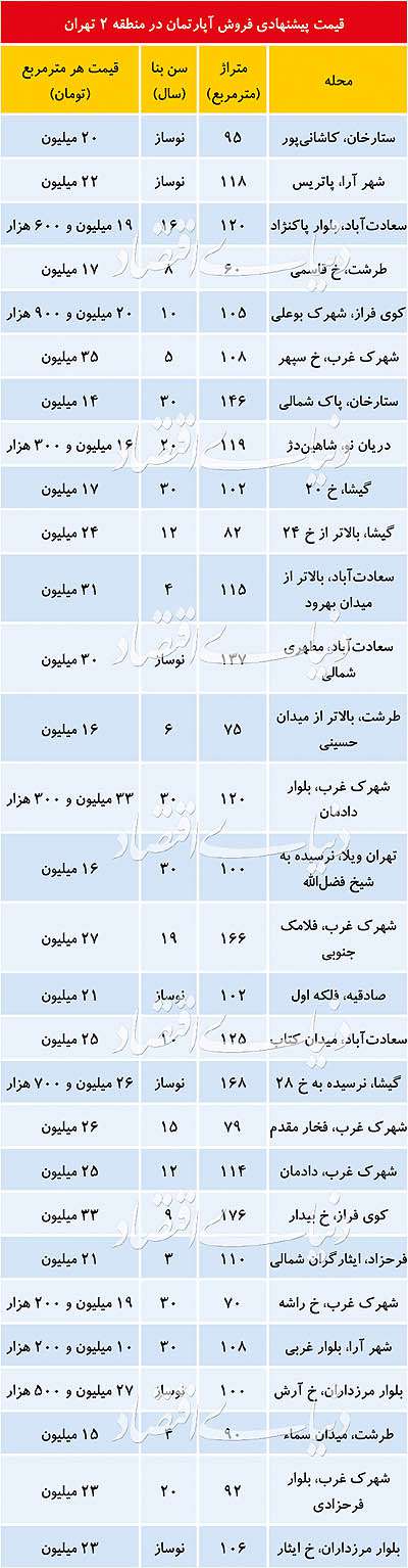 قیمت مسکن در منطقه پرمعامله تهران