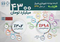 جزئیات بودجه پیشنهادی سال ۹۹ شهرداری شیراز را تشریح کرد