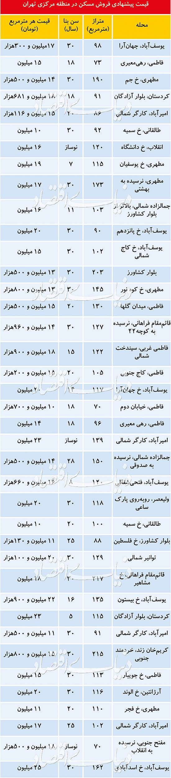 وضعیت بازار مسکن در منطقه مرکزی تهران